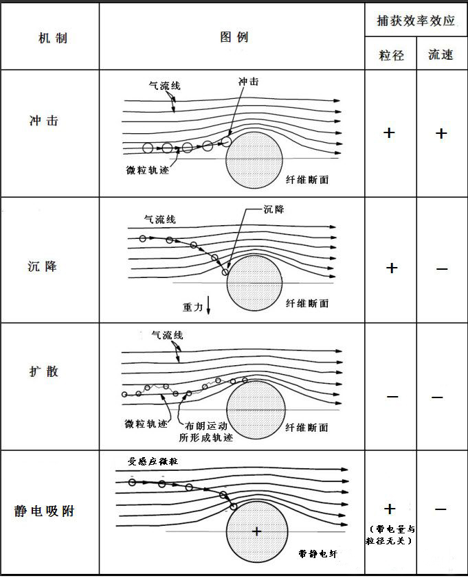 防塵口罩顆粒物捕獲原理