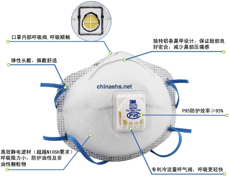 粉塵作業(yè)的勞動防護(hù)管理應(yīng)采取三級防護(hù) 防塵口罩